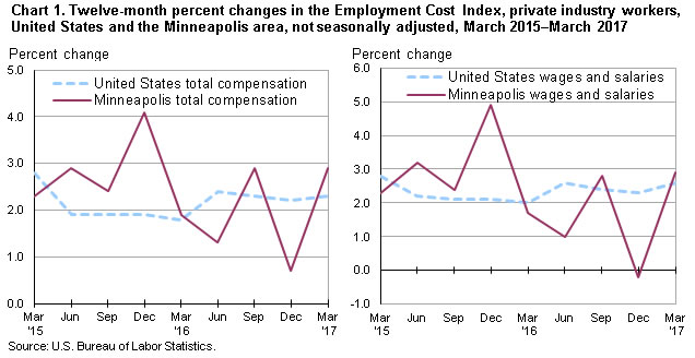 Chart 1. Twelve-month percent changes in the Employment Cost Index, private industry workers, United States and the Minneapolis area, not seasonally adjusted, March 2015-March 2017