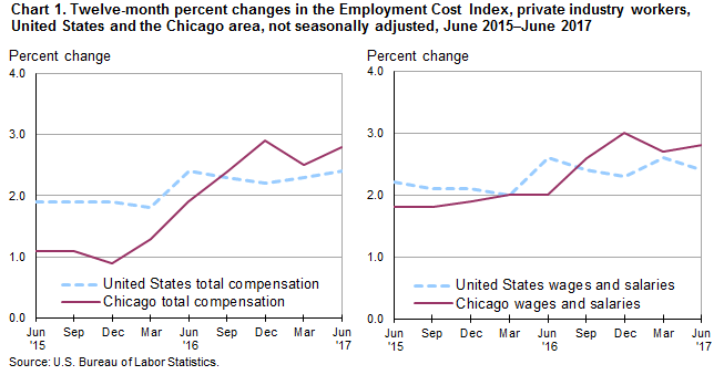 Chart 1. Twelve-month percent changes in the Employment Cost Index, private industry workers, United States and the Chicago area, not seasonally adjusted, June 2015-June 2017