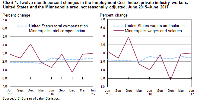 Chart 1. Twelve-month percent changes in the Employment Cost Index, private industry workers, United States and the Minneapolis area, not seasonally adjusted, June 2015-June 2017