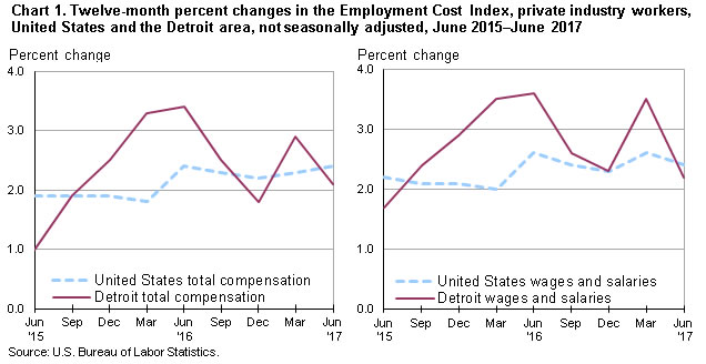 Chart 1. Twelve-month percent changes in the Employment Cost Index, private industry workers, United States and the Detroit area, not seasonally adjusted, June 2015-June 2017