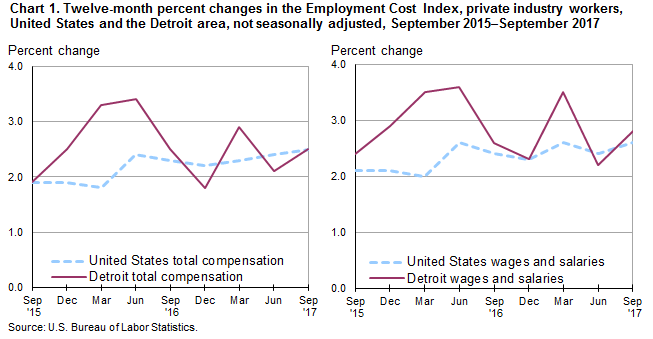 Chart 1. Twelve-month percent changes in the Employment Cost Index, private industry workers, United States and the Detroit area, not seasonally adjusted, September 2015-September 2017