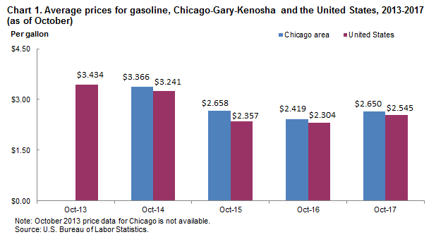 Chart 1. Average prices for gasoline, Chicago-Gary-Kenosha and the United States, 2013-2017 (as of October)