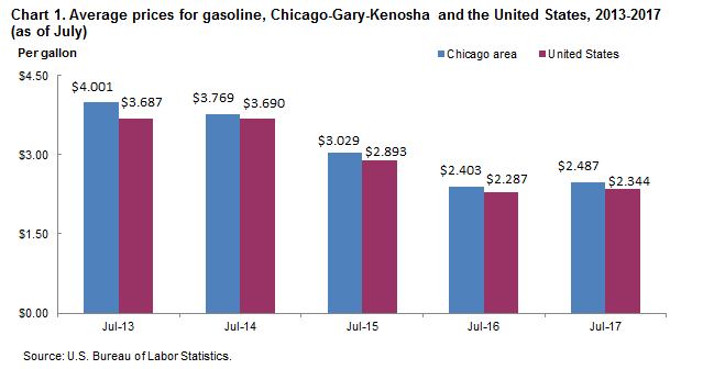 Chart 1. Average prices for gasoline, Chicago-Gary-Kenosha and the United States, 2013-2017 (as of July)