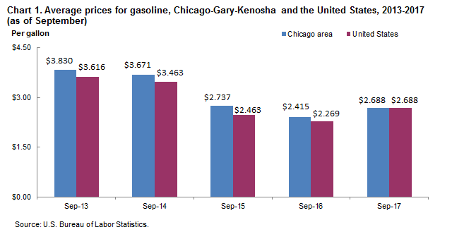 Chart 1. Average prices for gasoline, Chicago-Gary-Kenosha and the United States, 2013-2017 (as of September)