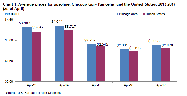 Chart 1. Average prices for gasoline, Chicago-Gary-Kenosha and the United States, 2013-2017 (as of April)