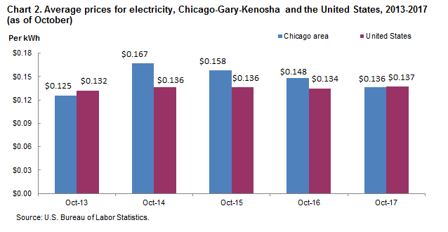 Chart 2. Average prices for electricity, Chicago-Gary-Kenosha and the United States, 2013-2017 (as of October)