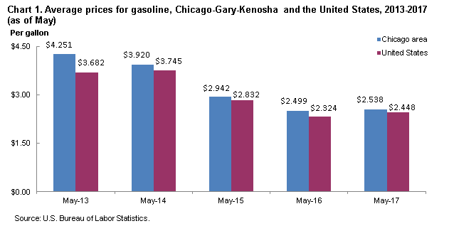 Chart 1. Average prices for gasoline, Chicago-Gary-Kenosha and the United States, 2013-2017 (as of May)