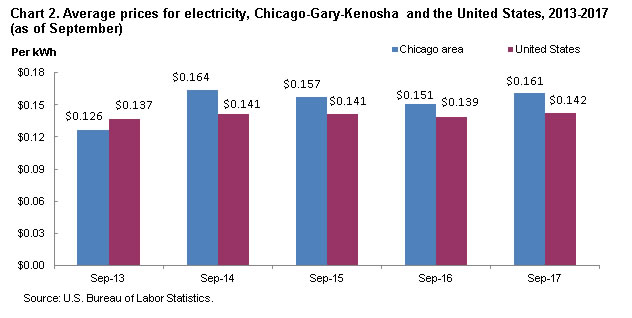 Chart 2. Average prices for electricity, Chicago-Gary-Kenosha and the United States, 2013-2017 (as of September)