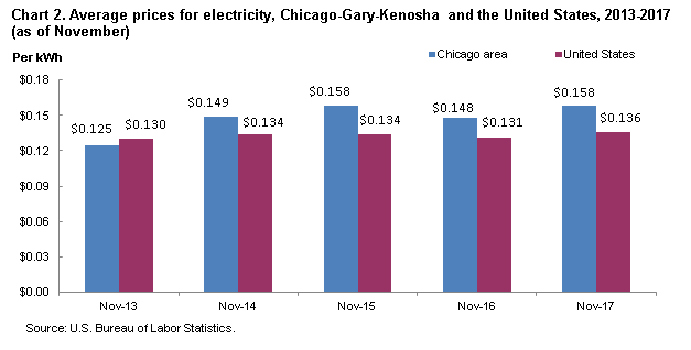 Chart 2. Average prices for electricity, Chicago-Gary-Kenosha and the United States, 2013-2017 (as of November)