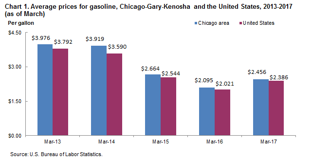 Chart 1. Average prices for gasoline, Chicago-Gary-Kenosha and the United States, 2013-2017 (as of March)