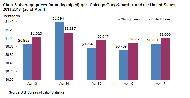 Chart 3. Average prices for utility (piped) gas, Chicago-Gary-Kenosha and the United States, 2013-2017 (as of April)