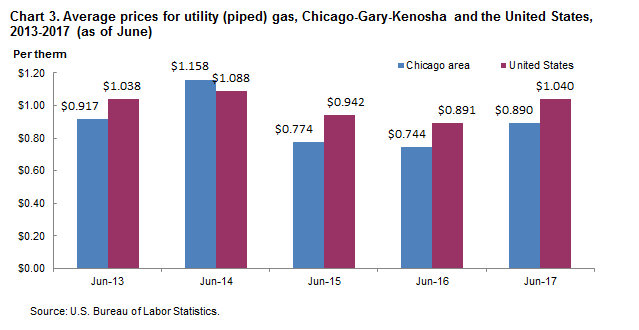 Chart 3. Average prices for utility (piped) gas, Chicago-Gary-Kenosha and the United States, 2013-2017 (as of June)