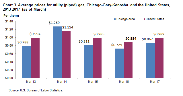 Chart 3. Average prices for utility (piped) gas, Chicago-Gary-Kenosha and the United States, 2013-2017 (as of March)