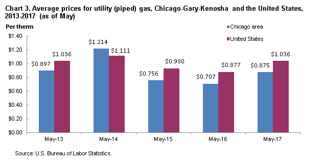 Chart 3. Average prices for utility (piped) gas, Chicago-Gary-Kenosha and the United States, 2013-2017 (as of May)