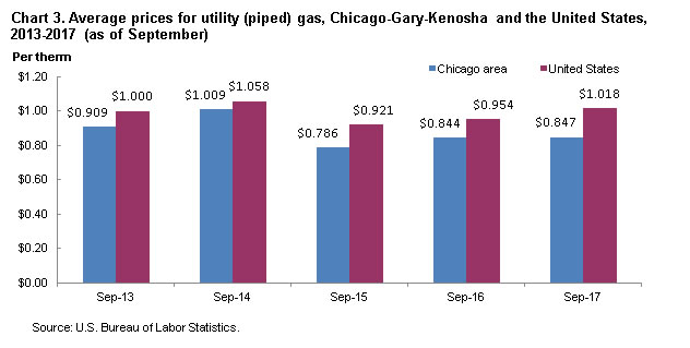 Chart 3. Average prices for utility (piped) gas, Chicago-Gary-Kenosha and the United States, 2013-2017 (as of September)