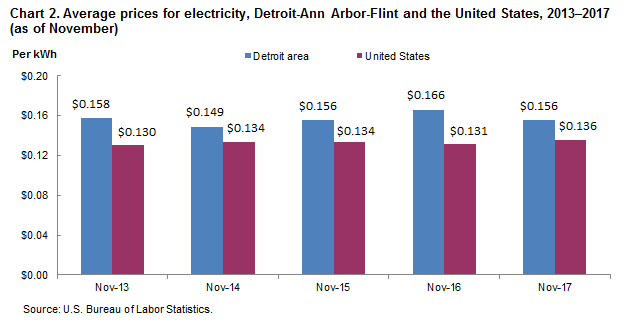 Chart 2. Average prices for electricity, Detroit-Ann Arbor-Flint and the United States, 2013-2017 (as of November)