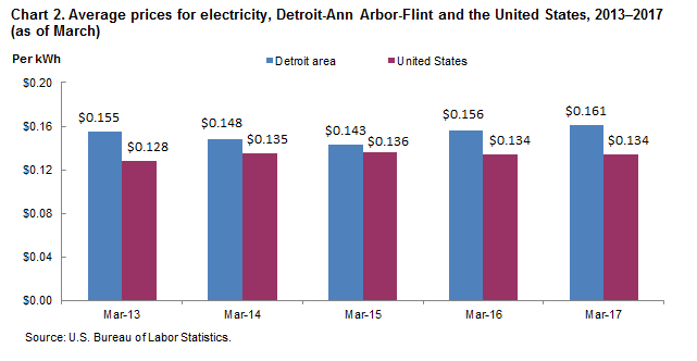Chart 2. Average prices for electricity, Detroit-Ann Arbor-Flint and the United States, 2013-2017 (as of March)