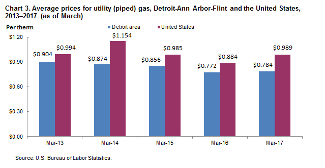 Chart 3. Average prices for utility (piped) gas, Detroit-Ann Arbor-Flint and the United States, 2013-2017 (as of March)