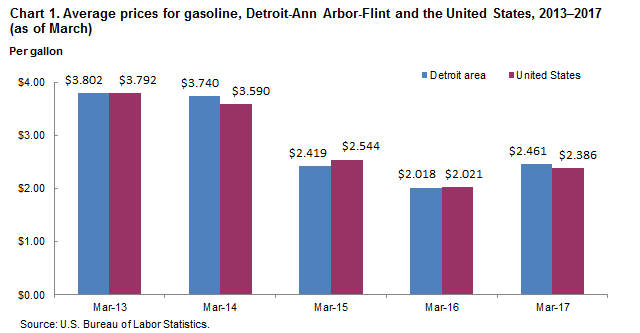 Chart 1. Average prices for gasoline, Detroit-Ann Arbor-Flint and the United States, 2013-2017 (as of March)