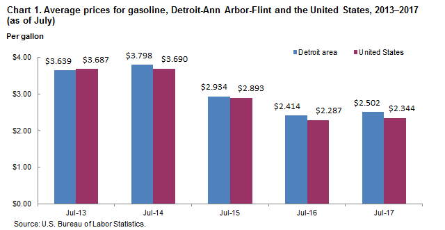 Chart 1. Average prices for gasoline, Detroit-Ann Arbor-Flint and the United States, 2013-2017 (as of July)