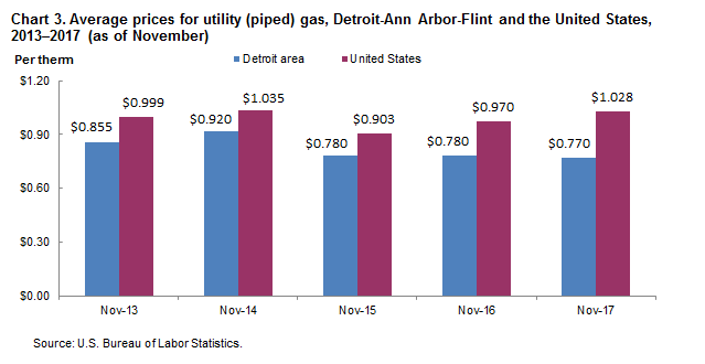 Chart 3. Average prices for utility (piped) gas, Detroit-Ann Arbor-Flint and the United States, 2013-2017 (as of November)