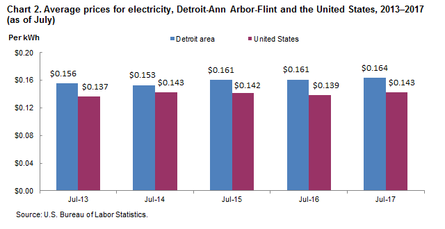 Chart 2. Average prices for electricity, Detroit-Ann Arbor-Flint and the United States, 2013-2017 (as of July)