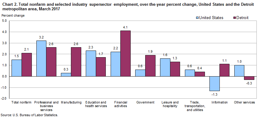 Chart 2. Total nonfarm and selected industry supersector employment, over-the-year percent change, United States and the Detroit metropolitan area, March 2017