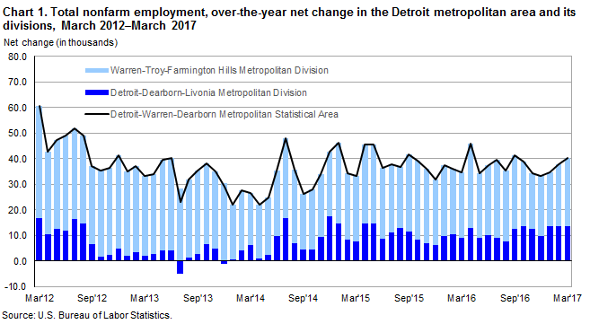 Chart 1. Total nonfarm employment, over-the-year net change in the Detroit metropolitan area and its divisions, March 2012-March 2017