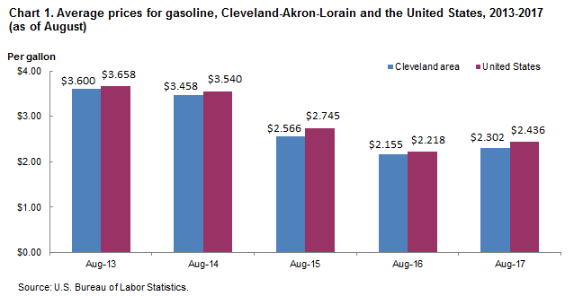 Chart 1. Average prices for gasoline, Cleveland-Akron-Lorain and the United States, 2013-2017 (as of August)