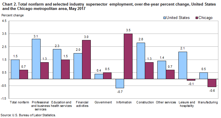 Chart 2. Total nonfarm and selected industry supersector employment, over-the-year, percent change, United States and the Chicago metropolitan area, May 2017