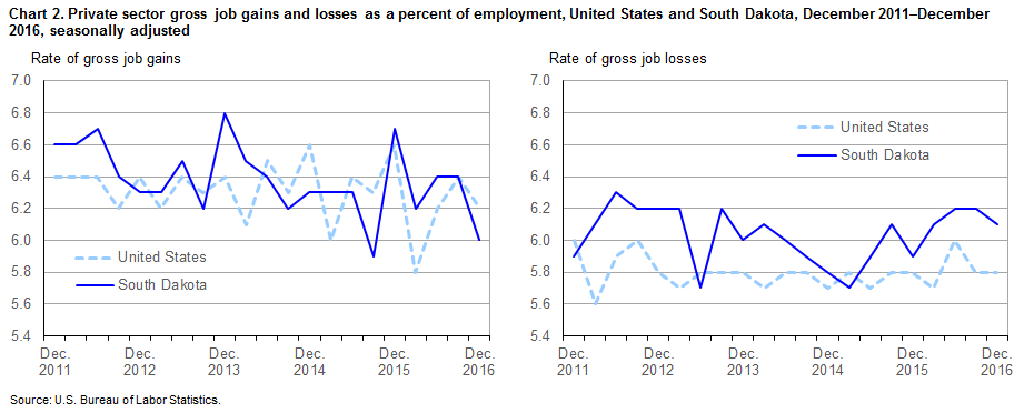 Chart 2. Private sector gross job gains and losses as a percent of employment, United States and South Dakota, December 2011-December 2016, seasonally adjusted