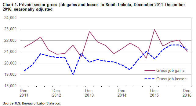 Chart 1. Private sector gross job gains and losses in South Dakota, December 2011-December 2016, seasonally adjusted