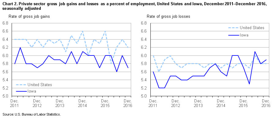 Chart 2. Private sector gross job gains and losses as a percent of employment, United States and Iowa, December 2011-December 2016, seasonally adjusted