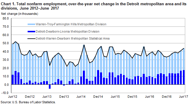 Chart 1. Total nonfarm employment, over-the-year net change in the Detroit metropolitan area and its divisions, June 2012-June 2017