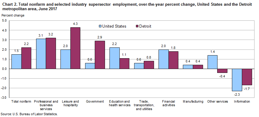 Chat 2. Total nonfarm and selected industry supersector employment, over-the-year percent change, United States and the Detroit metropolitan area, June 2017
