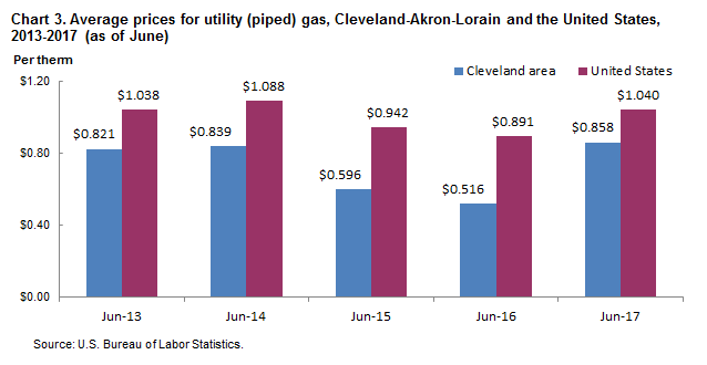 Chart 3. Average prices for utility (piped) gas, Cleveland-Akron-Lorain and the United States, 2013-2017 (as of June)