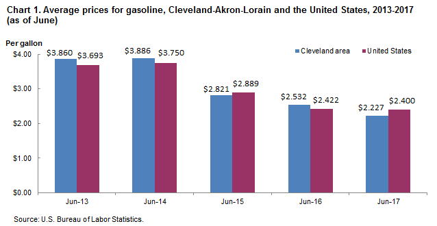 Chart 1. Average prices for gasoline, Cleveland-Akron-Lorain and the United States, 2013-2017 (as of June)