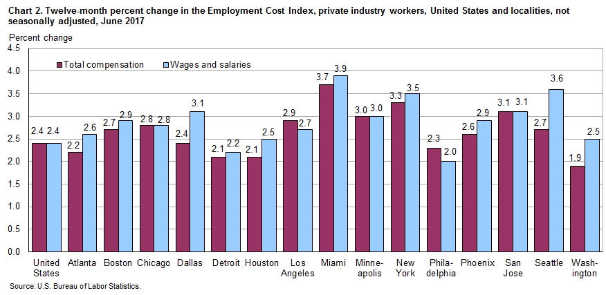 Chart 2. Twelve-month percent change in the Employment Cost Index, private industry workers, United Stated and localities, not seasonally adjusted, June 2017