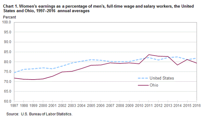 Chart 1. Women’s earnings as a percent of men’s, full-time wage and salary workers, the United States and Ohio, 1997–2016, annual averages