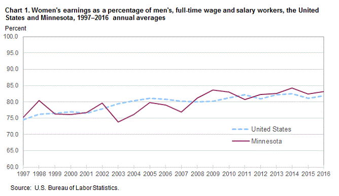 Chart 1. Women’s earnings as a percentage of men’s, full-time wage and salary workers, the United States and Minnesota, 1997–2016 annual averages