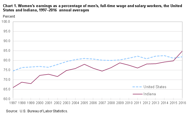 Chart 1. Women’s earnings as a percent of men’s, full-time wage and salary workers, the United States and Indiana, 1997–2016, annual averages