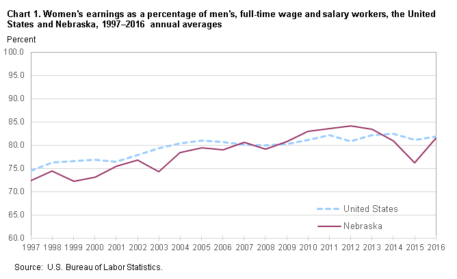 Chart 1. Women’s earnings as a percent of men’s, full-time wage and salary workers, the United States and Nebraska, 1997–2016, annual averages