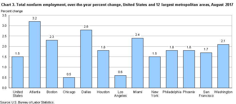 Chart 3. Total nonfarm employment, over-the-year percent change, United States and 12 largest metropolitan areas, August 2017