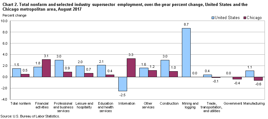 Chart 2. Total nonfarm and selected industry supersector employment, over-the-year percent change, United States and the Chicago metropolitan area, August 2017