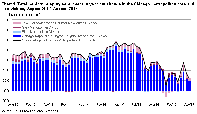 Chart 1. Total nonfarm employment, over-the-year net change in the Chicago metropolitan area and its divisions, August 2012–August 2017