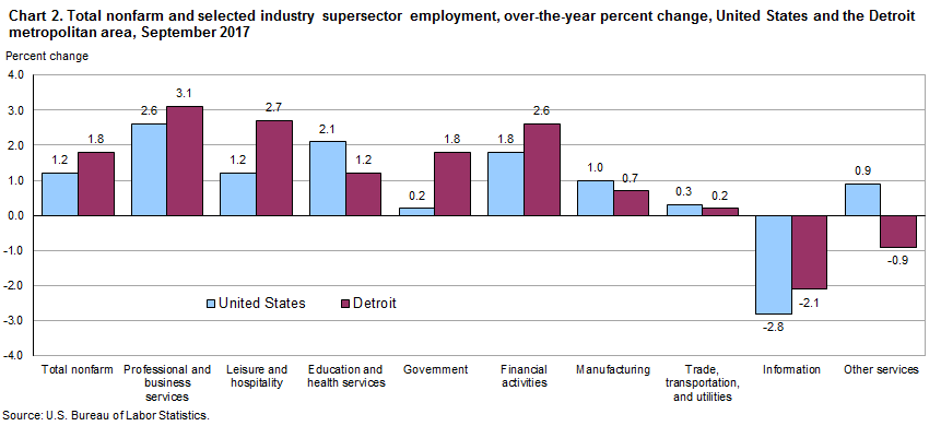 Chart 2. Total nonfarm and selected industry supersector employment, over-the-year percent change, United States and the Detroit metropolitan area, September 2017
