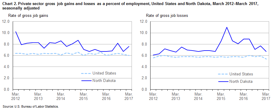 Chart 2. Private sector gross job gains and losses as a percent of employment, United States and North Dakota, March 2012-March 2017, seasonally adjusted