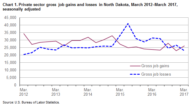 Chart 1. Private sector gross job gains and losses in North Dakota, March 2012-March 2017, seasonally adjusted