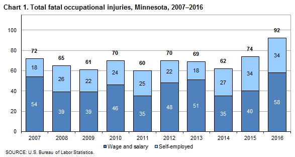 Chart 1. Total fatal occupational injuries, Minnesota, 2007-2016