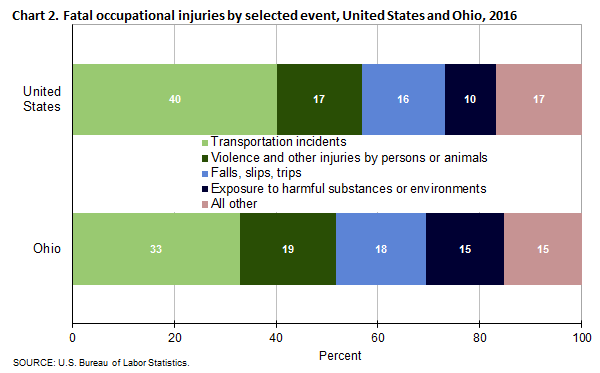 Chart 2. Fatal occupational injuries by selected event, Ohio and the United States, 2016